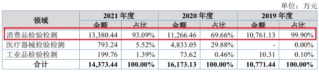 医疗器械怎么检测北交所打新之天纺标：第三方综合性检测机构，拓展医疗器械能否打破“天花板”_https://www.jmylbn.com_新闻资讯_第2张