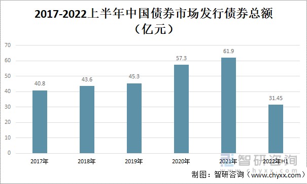 2017-2022上半年中国债券市场发行债券总额(亿元)