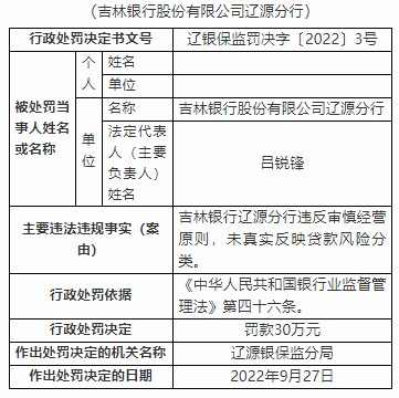 唐立春对吉林银行辽源分行违反审慎经营原则,未真实反映贷款风险分类