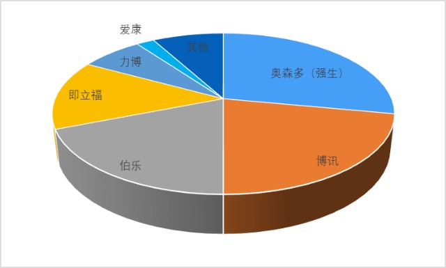 什么是血型仪全自动血型分析仪行业发展现状、竞争格局及重点企业分析-上海聚慕医疗器械有限公司