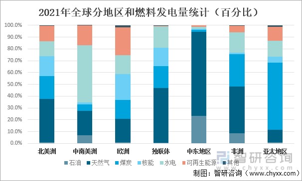 2021年全球分地区和燃料发电量统计