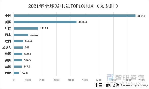 2021年全球发电量TOP10地区