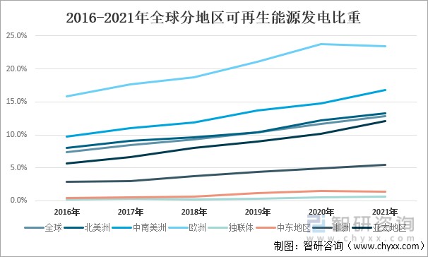 2016-2021年全球分地区可再生能源发电比重