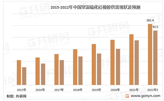 2021-2022年中国高温硫化硅橡胶供需及预测