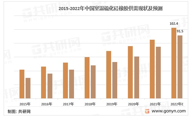2021-2022年中國(guó)高溫硫化硅橡膠供需及預(yù)測(cè)