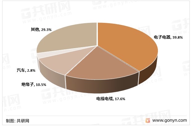 高溫硫化硅橡膠消費(fèi)結(jié)構(gòu)