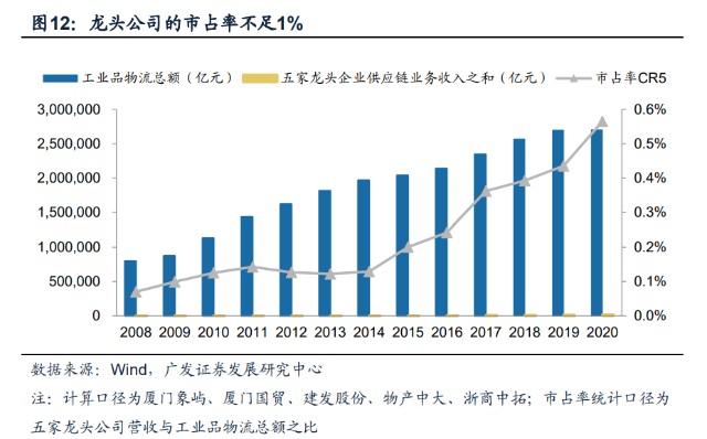 中国大宗商品供应链行业分析：龙头渗透，科技赋能，增值服务_财富号_东方财富网