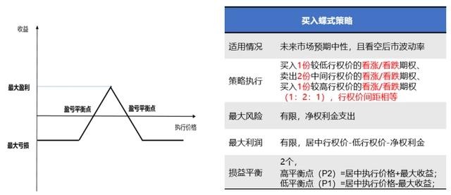 期权的蝶式策略是什么意思 财富号 东方财富网