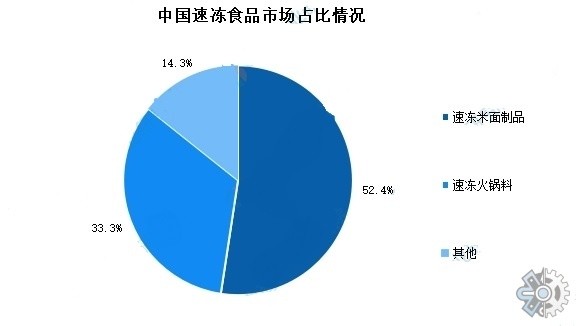 方便食品市场调查报告