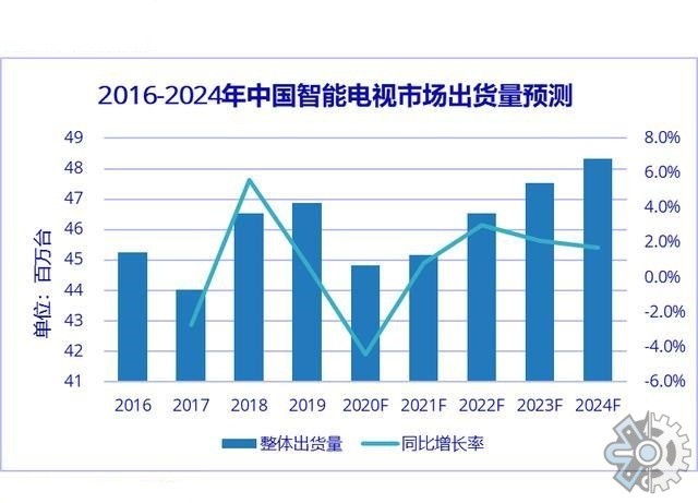 中国智能电视市场调研