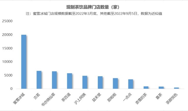 从2021年底的数据来看,蜜雪冰城当时约2万家的境内门店数量在全国约39