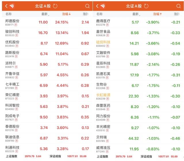 北交所次新股大涨，老股还在路上！ 财富号 东方财富网