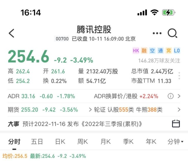 腾讯股价254港元创新低，有人看到了害怕，有人却看到了机会 财富号 东方财富网