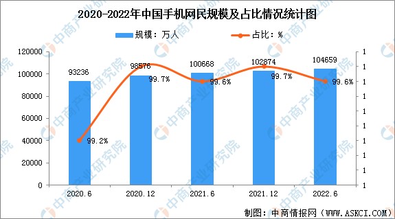 2022年中国互联网用户规模及手机用户规模数据统计分析_财富号_东方财富网