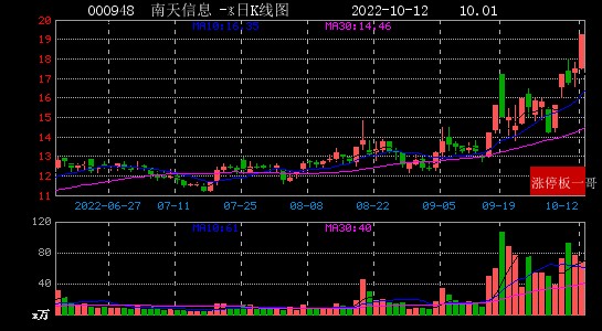2022年10月12日数据中心涨停板梳理