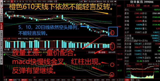 沪指V型反弹放量收复3000点，新能源，证券，半导体等谁是反弹先锋_财富号_东方财富网