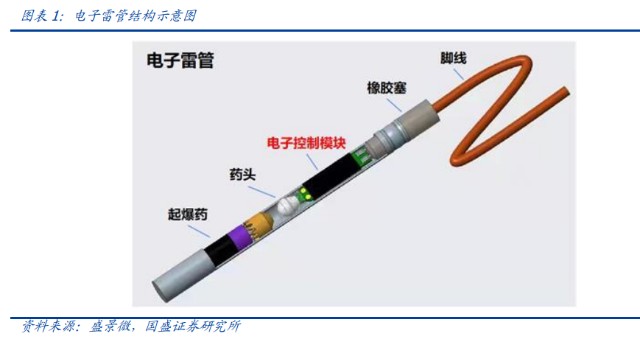 电子雷管行业分析：政策强驱动，核心芯片环节深度受益_财富号_东方财富网