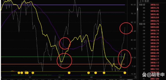反弹压力位置3164点；无奈的是，手里的股票跑不过反弹的大盘！这又是必然出现的现象。【不删档】_财富号_东方财富网