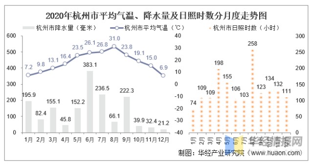 2020年浙江省各城市气候统计平均气温降水量及日照时数