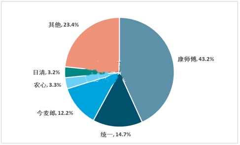 2022年方便麵市場佔有率分析