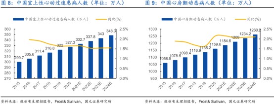 电生理器械怎么销售飞熊投研【公司分享】电生理行业龙头+国产替代广阔空间+海外市场加速，企业多赛道齐发力，22Q3业绩同比高增_https://www.jmylbn.com_新闻资讯_第2张