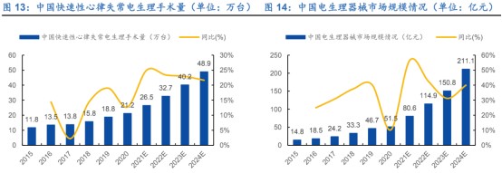 电生理器械怎么销售飞熊投研【公司分享】电生理行业龙头+国产替代广阔空间+海外市场加速，企业多赛道齐发力，22Q3业绩同比高增_https://www.jmylbn.com_新闻资讯_第3张