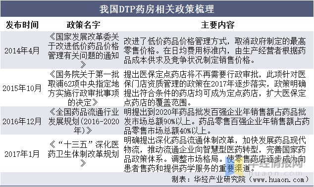 DTP药房行业发展现状如何？一文读懂DTP药房行业发展现状、主要产业政策及产业链_财富号_东方财富网