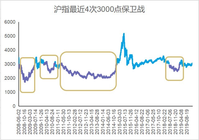3000点保卫战又来了？【定投涨姿势】_财富号_东方财富网