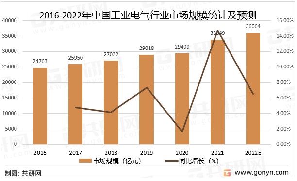 中国工业电气行业产业链及市场规模分析：行业处于较快增长阶段_财富号_东方财富网