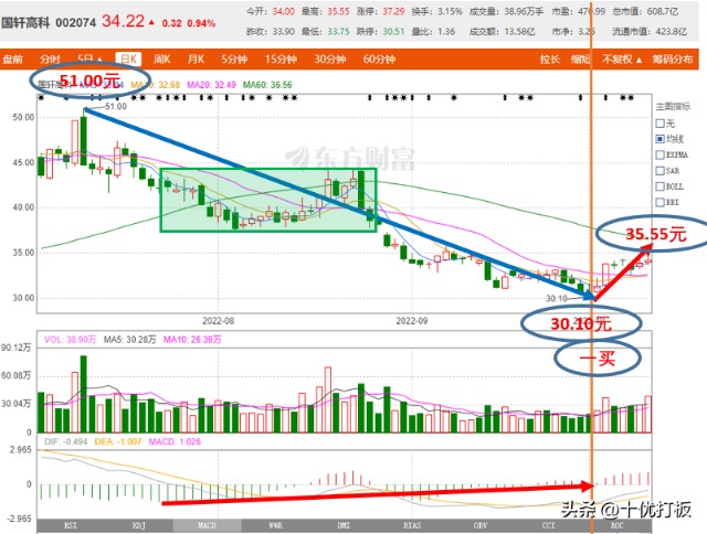 十优缠论：国轩高科（sz002074）缠论技术分析 财富号 东方财富网