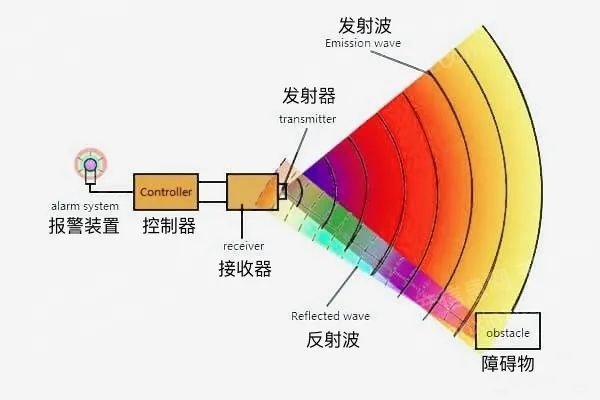 图 超声波雷达工作原理超声波雷达的工作原理是通过超声波发射装置向