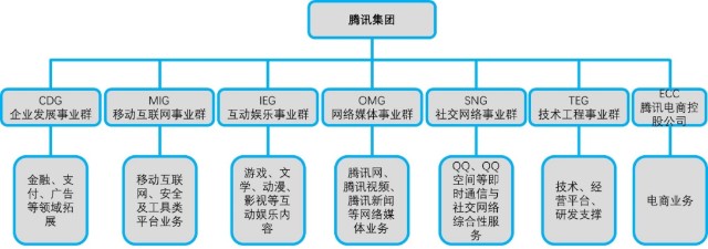 腾讯风云二十年组织架构五次大变阵