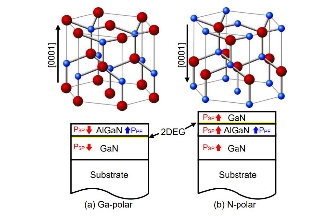 比如:n极性hemt中2deg位于gan/algan异质结中algan之上的gan中(上图黄