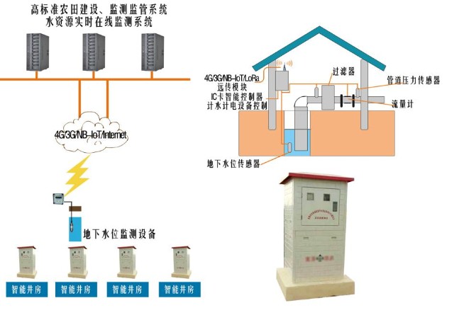 農業灌溉控制器機井灌溉控制器高標準農田建設機井灌溉控制系統節水增