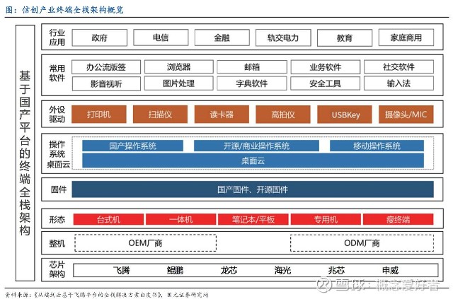 券商积极看好信创产业战略机遇，这个新兴行业板块你了解吗_财富号_东方财富网