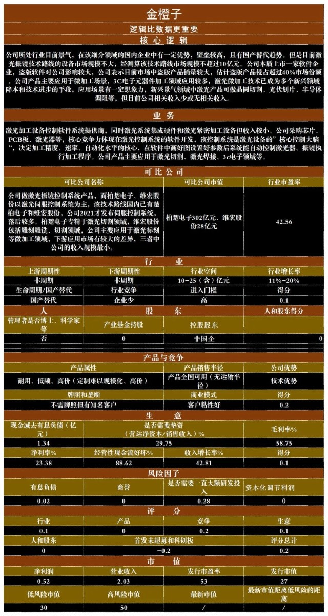 百大新股系列001金橙子国内领先的激光加工控制系统研发企业040202
