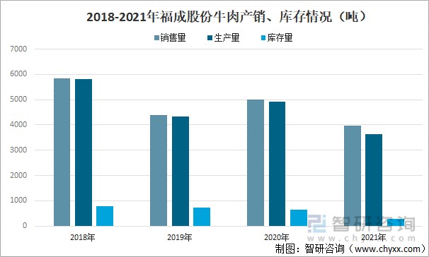 2018-2021年福成股份牛肉产销、库存情况（吨）