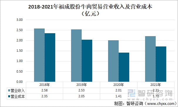 2018-2021年福成股份牛肉贸易营业收入及营业成本（亿元）