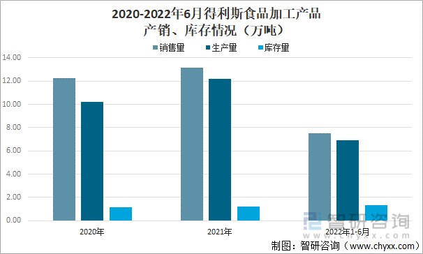 2020-2022年6月得利斯食品加工产品生产、销售及库存情况（万吨）