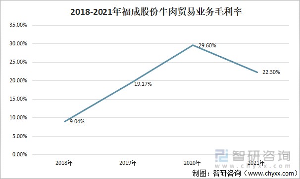 2018-2021年福成股份牛肉贸易业务毛利率