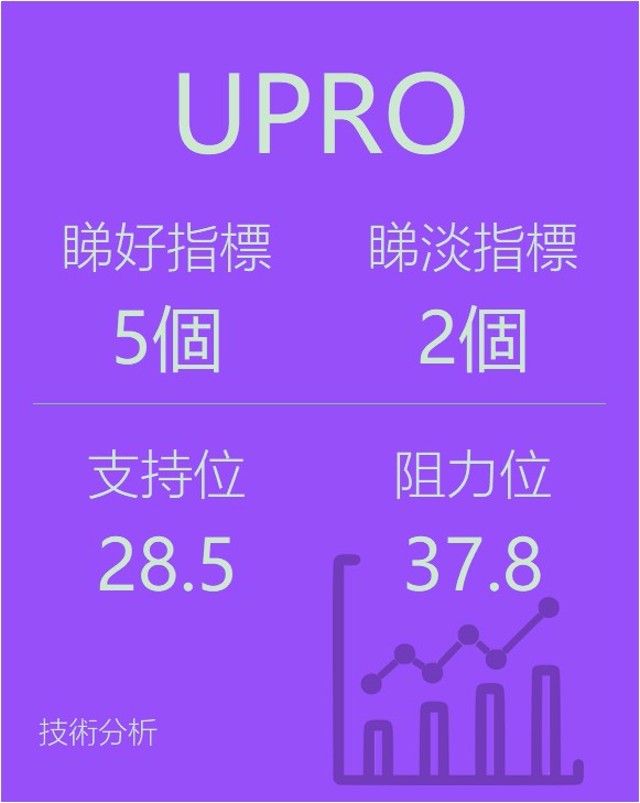 美股個股指標分析-三倍做多标普500ETF(UPRO)_财富号_东方财富网