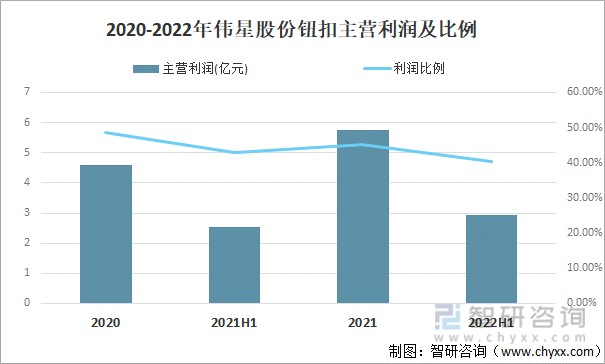2020-2022年伟星股份钮扣主营利润及比例