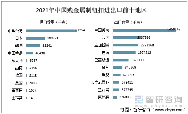 2021年中国贱金属制钮扣进出口前十地区
