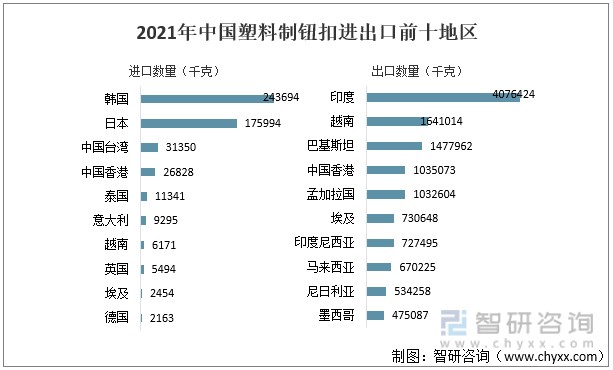 2021年中国塑料制钮扣进出口前十地区
