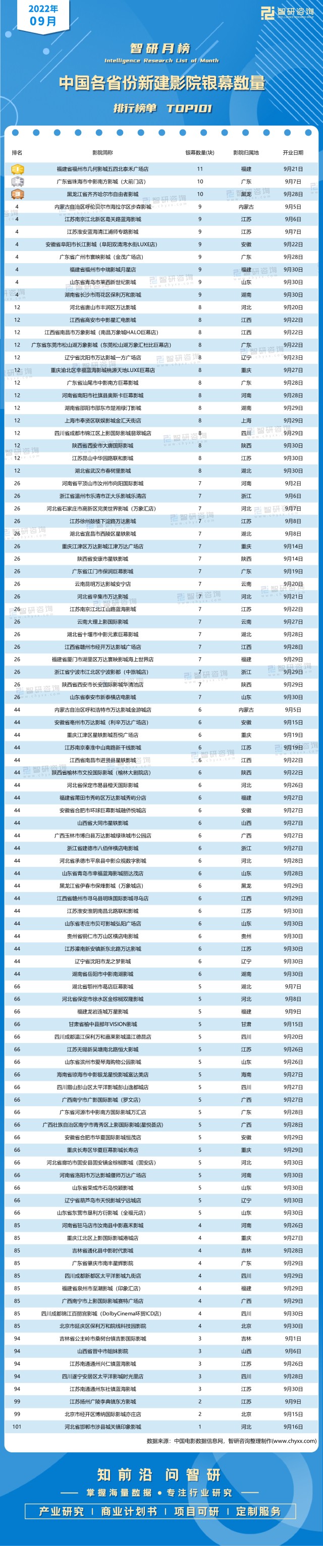 2022年9月中国各省份新建影院银幕数量排行榜：江苏12家影院开业(附月榜TOP101详单)_财富号_东方财富网