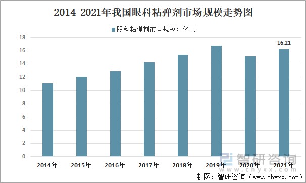 2014-2021年我国眼科粘弹剂市场规模走势图