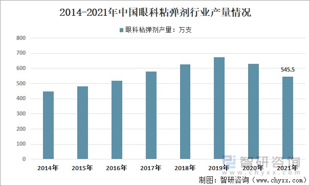 2014-2021年中国眼科粘弹剂行业产量情况