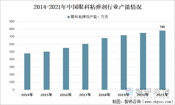 2014-2021年中国眼科粘弹剂行业产能情况