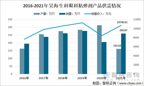 2016-2021年昊海生科眼科粘弹剂产品供需情况