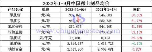 2022年1-9月中国稀土制品均价表